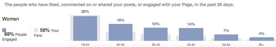 Facebook Engagement by age range