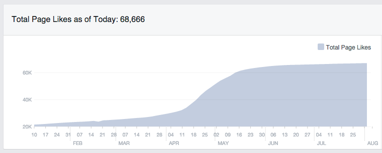 The big increase in Likes in early Summer 2014.
